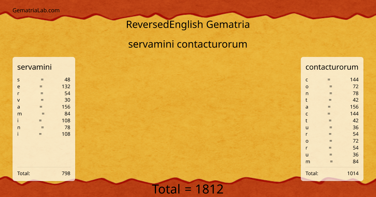 servamini contacturorum in reversedEnglish Gematria